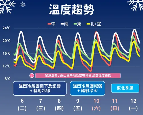 寒流南下今越晚越冷！明西部空曠地區、近山區最低5度　一路冷6天
