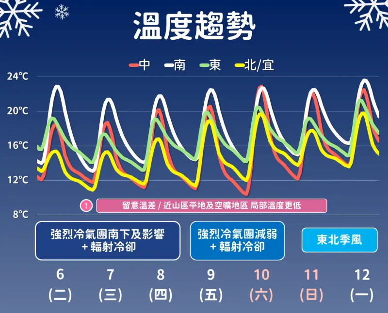▲氣象署指出，強烈冷氣團影響台灣一整周，周二至周六台灣天氣「早晚特別冷、日夜溫差大。」（圖／中央氣象署cwa.gov.tw）