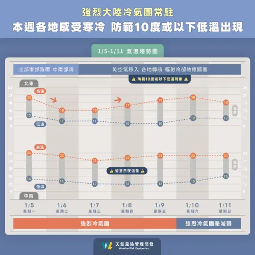 ▲強烈大陸冷氣團、輻射冷卻影響一整周，台灣清晨低溫非常寒冷，溫差也較大。（圖／天氣風險 WeatherRisk 臉書）