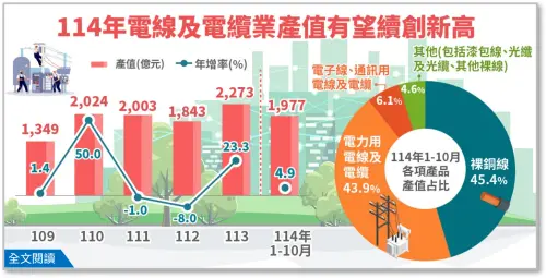 ▲統計處表示，受到上述因素以及國際銅價飆漲，2025年1月至10月累計產值1,977億元，年增4.9%，有望再打破2024年紀錄。（圖／經濟部統計處提供）