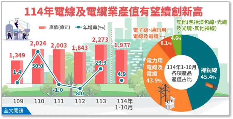    ▲統計處表示，受到上述因素以及國際銅價飆漲，2025年1月至10月累計產值1,977億元，年增4.9%，有望再打破2024年紀錄。（圖／經濟部統計處提供）  