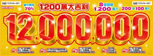 ▲適合集資的高額刮刮樂，1000元的「1200萬大吉利」，今年頭獎多2個1200萬，貳獎100萬也從175個上升到200個。（圖/台彩提供）