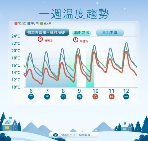 ▲氣象署指出，強烈冷氣團影響台灣一整周，周二至周六台灣天氣「早晚特別冷、日夜溫差大。」（圖／中央氣象署cwa.gov.tw）
