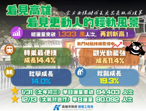 回首2025　高雄輕軌總運量突破1333萬人次創新高
