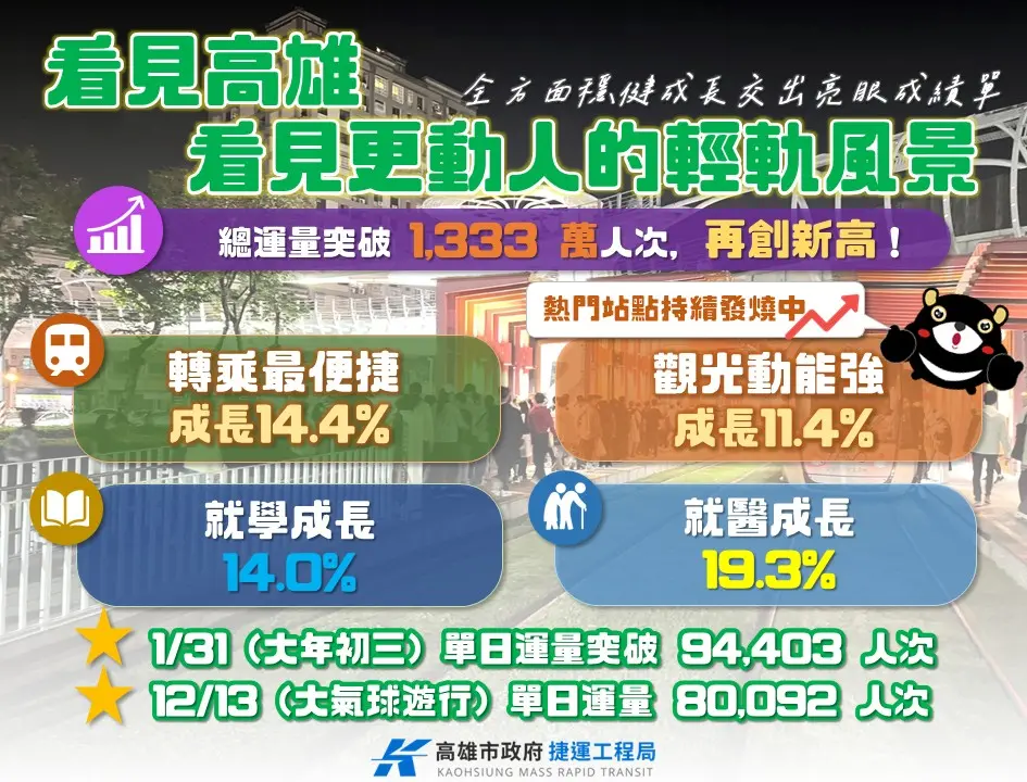▲根據統計，高雄輕軌2025年總運量突破 1,333萬人次，再創新高。（圖／高市府捷運局提供）