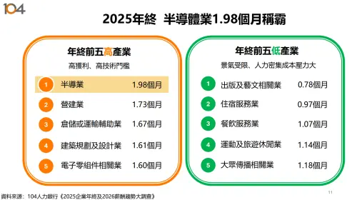 ▲104人力銀行日前進行「2025企業年終及2026薪酬趨勢大調查」，公布2025年預期年終行情。（圖／104人力銀行）