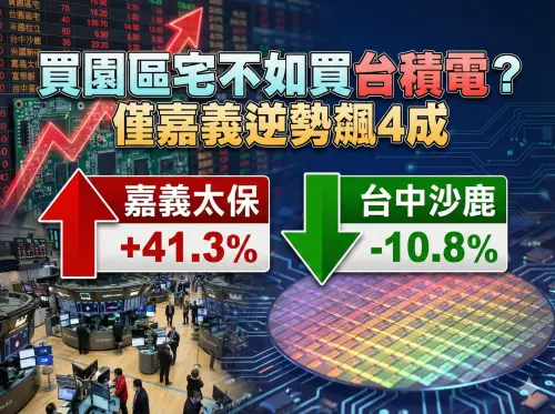 買園區宅不如買台積電？一表看全台6大園區房價：僅嘉義逆勢飆4成

