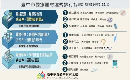 上網賣OK繃小心觸法！隱眼盒也算醫療器材　台中去年開罰近200萬
