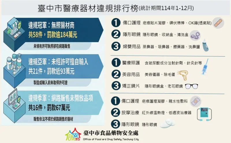 上網賣OK繃小心觸法！隱眼盒也算醫療器材　台中去年開罰近200萬