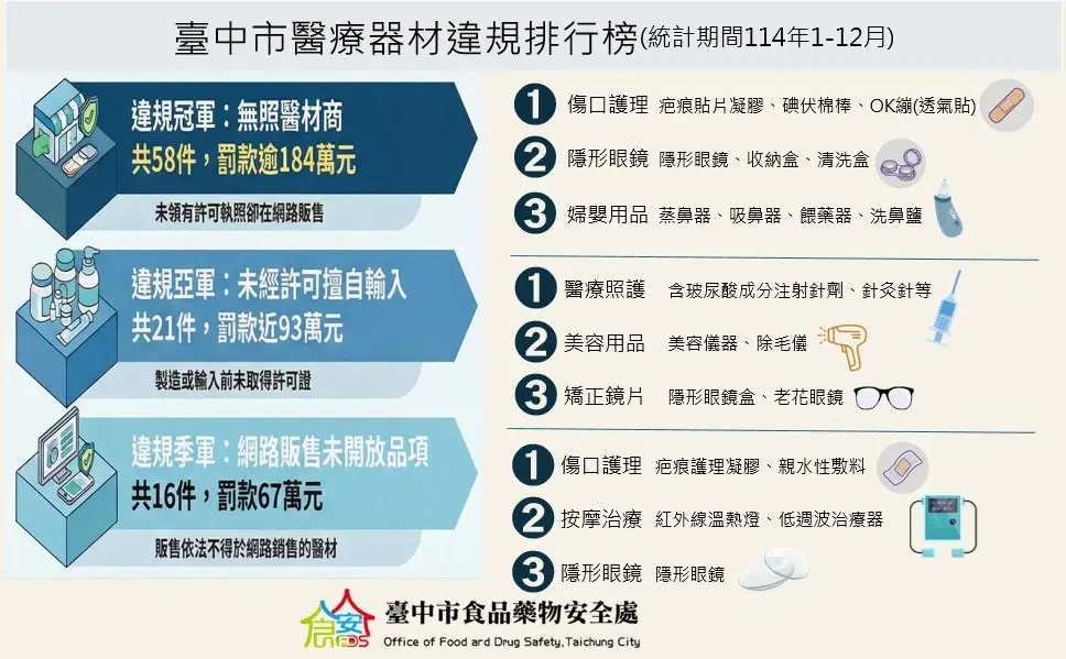 ▲台中市去年針對網拍的「無照醫材商」開罰近200萬，販售物品貌似生活小物，卻屬於二級醫材。（圖／台中市政府提供，2026.01.06）。