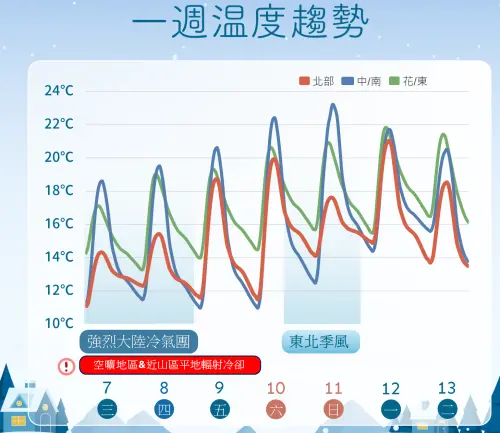 ▲氣象署指出，強烈冷氣團影響台灣一整周，周二至周六台灣天氣「早晚特別冷、日夜溫差大。」（圖／中央氣象署cwa.gov.tw）