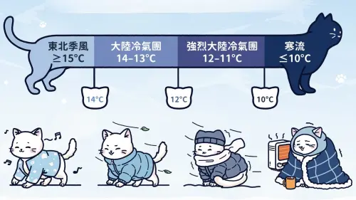 寒流跟冷氣團差在哪？一次看懂氣象署定義　醫師示警低溫猝死前兆
