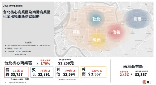 ▲台北核心商業區及南港商業區租金漲幅。（圖／仲量聯行提供jll.com）