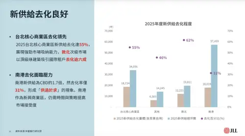 ▲（圖／仲量聯行提供jll.com）