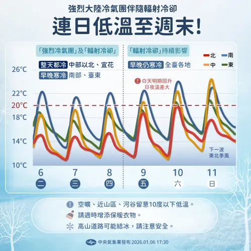 ▲氣象署指出，強烈冷氣團影響台灣一整周，周二至周六台灣天氣「早晚特別冷、日夜溫差大。」（圖／中央氣象署cwa.gov.tw）