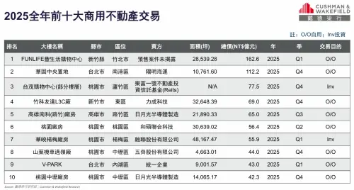 ▲2025 全年前十大商用不動產交易中，可見如力成科技（6239）以 69 億元購入「竹科友達 L3C 廠」、日月光（3711）65 億元接手南科廠房，皆屬於 立即投產標的交易。（圖／戴德梁行提供）