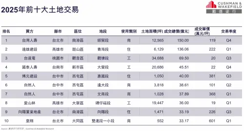 ▲2025 全年前十大土地交易。（圖／戴德梁行提供）