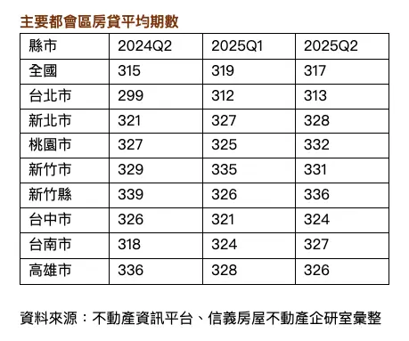 ▲主要都會區房貸平均期數。（圖／信義房屋提供sinyi.com.tw）