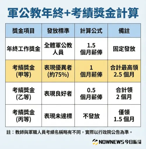 ▲軍公教人員年終+考績獎金計算方式一圖看懂，最高可領2.5個月。（圖／NOWNEWS整理、AI生成）