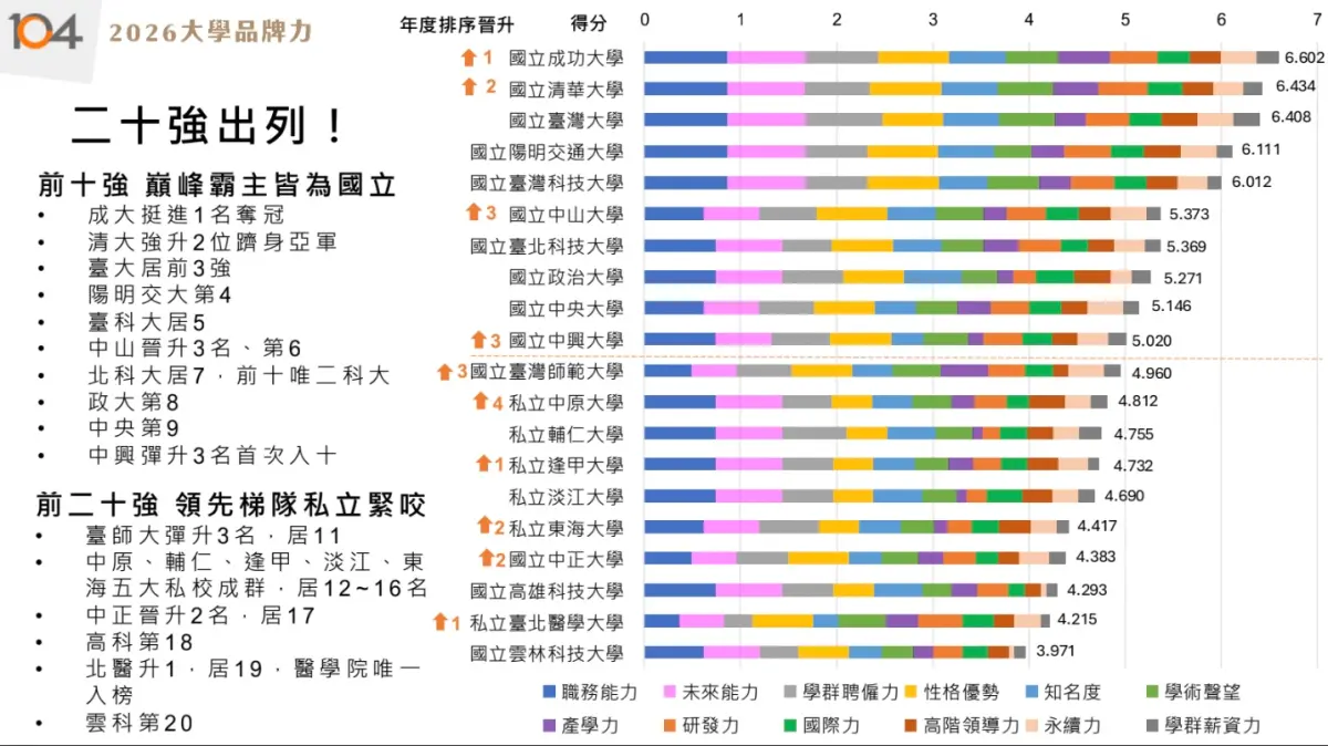 ▲前20強「最佳大學品牌力」。（圖／104人力銀行提供）