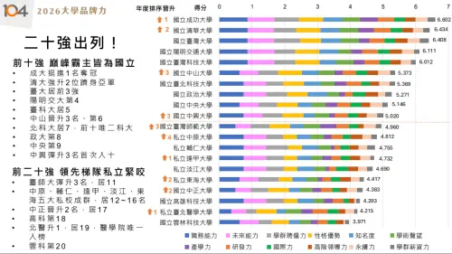 學測倒數大學怎麼選？人力銀行揭露大學品牌力排名：成大排第一
