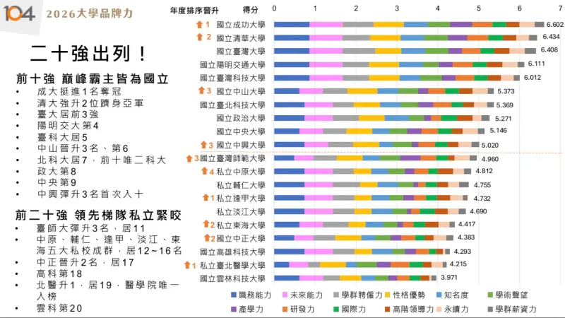 ▲前20強「最佳大學品牌力」。（圖／104人力銀行提供）