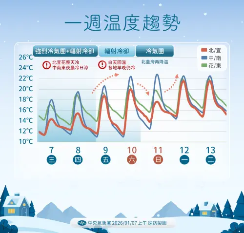 ▲氣象署指出，強烈冷氣團影響台灣一整周，周二至周六台灣天氣「早晚特別冷、日夜溫差大。」（圖／中央氣象署cwa.gov.tw）
