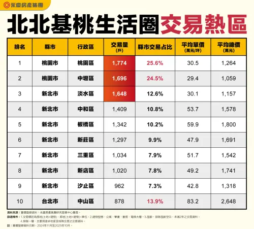 ▲北北基桃生活圈十大買房熱區一覽，桃園區以 1774 戶交易量奪冠，中壢區則以 1696 戶緊追其後。（圖／永慶房產集團提供）