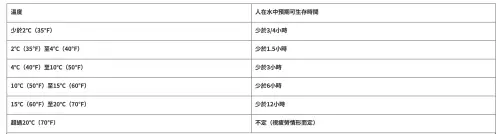 ▲海巡署提供人在不同溫度的水中可生存時間。（圖／翻攝海巡署官網）