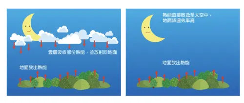 ▲雲量較多時，熱能會被放射回地面，但雲量較少時，熱能會直接外散到太空。（圖／中央氣象署cwa.gov.tw）
