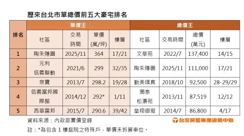 ▲歷來台北市單總價前五大豪宅排名。（圖／台灣房屋提供twhg.com.tw）
