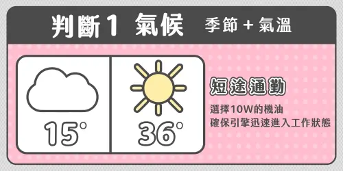 ▲在選擇機油時，重要考量因素包括「氣候」和「騎乘習慣」。（圖／YAMAHA提供）