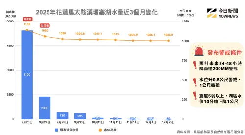 ▲2025年花蓮馬太鞍溪堰塞湖水量近3個月變化。（圖／NOWNEWS專題專案中心製表）