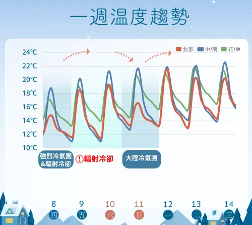 ▲氣象署指出，強烈冷氣團影響台灣一整周，周二至周六台灣天氣「早晚特別冷、日夜溫差大。」（圖／中央氣象署cwa.gov.tw）