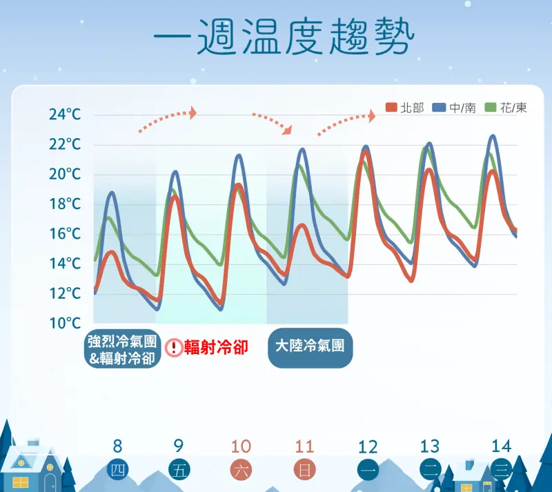 ▲氣象署指出，強烈冷氣團影響台灣一整周，周二至周六台灣天氣「早晚特別冷、日夜溫差大。」（圖／中央氣象署cwa.gov.tw）
