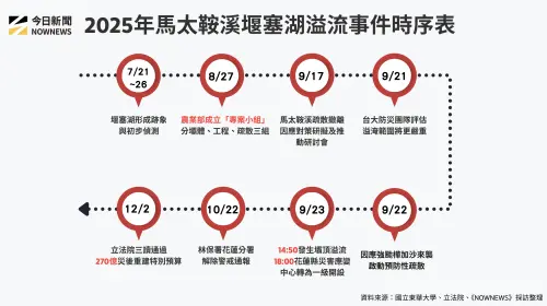 ▲2025年馬太鞍溪堰塞湖溢流事件時序表。（圖／NOWNEWS專題專案中心製表）