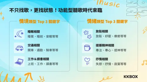 ▲KKBOX 從數據觀察到，面對海量內容，大眾越來越在乎「如何快速找到適合當下的聲音」，情境與情緒成為找歌時的重要依據。（圖／KKBOX 提供）