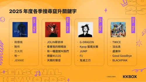 ▲KKBOX2025 年度各季搜尋竄升關鍵字（非依名次排序）。（圖／KKBOX提供）