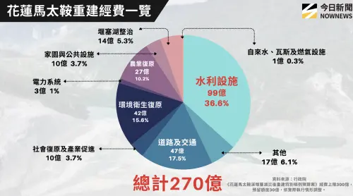 ▲花蓮馬太鞍重建經費一覽。（圖／NOWNEWS專題專案中心製表）