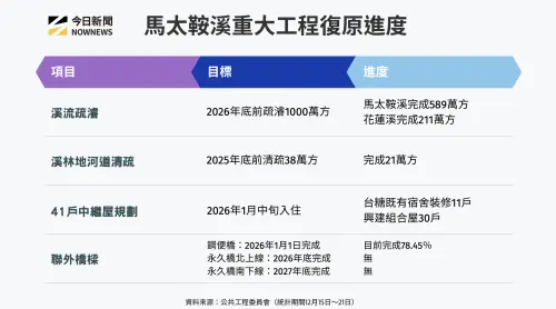 ▲馬太鞍溪重大工程復原進度。（圖／NOWNEWS專題專案中心製表）