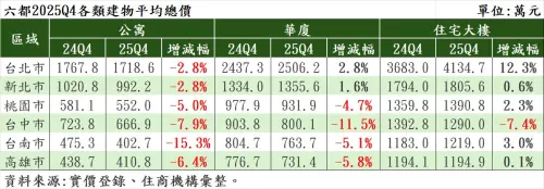 ▲六都2025Q4各類建物平均總價。（圖／住商機構提供hbhousing.com.tw）