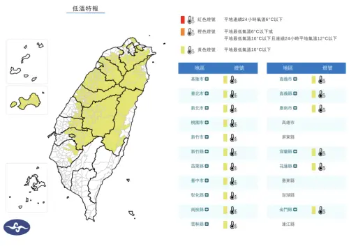 17縣市低溫特報！台北至台南「氣溫跌破10度」　氣象署警戒到明天
