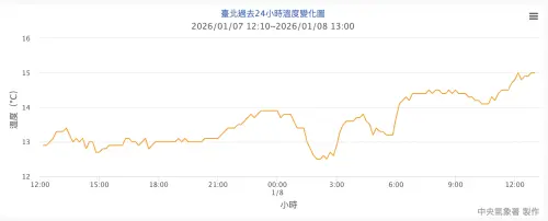 ▲本周雖然不少地區出現5至7度的極端低溫，但台北測站低溫始終無法達到寒流標準。（圖／中央氣象署cwa.gov.tw）