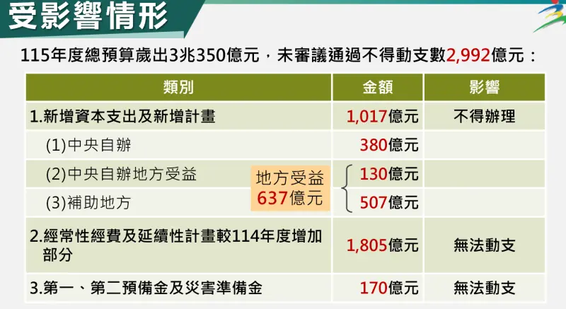    ▲主計總處說明受影響情形。（圖／行政院提供）  