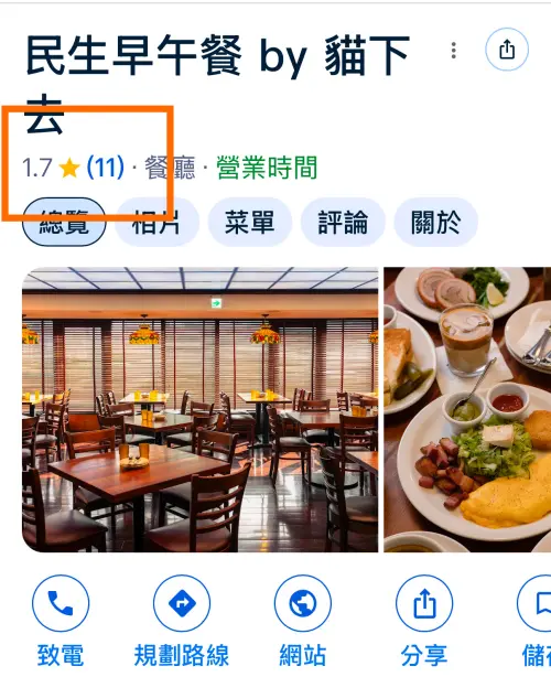 ▲民生早午餐的Google評論，被網友狂洗到只剩下1.7顆星。（圖／翻攝Google評論）