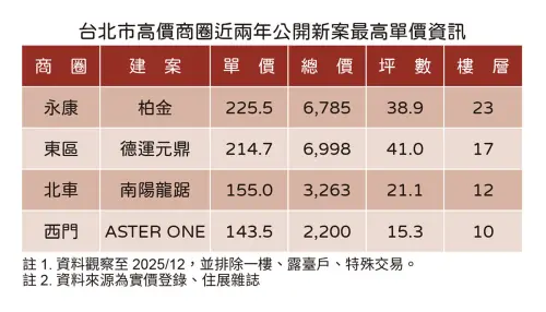 ▲台北市高價商圈近兩年公開新案最高單價資訊。（圖／住展雜誌提供）