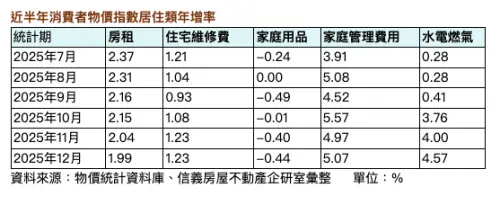 ▲近半年消費者物價指數居住類年增率。（圖／信義房屋提供sinyi.com.tw）