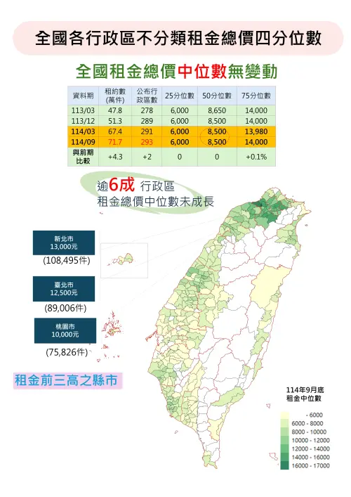 114年下半年租金統計出爐　內政部：全國租金總價中位數為8500元
