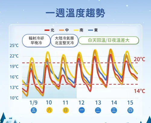 ▲氣象署提及，周六會有新一波大陸冷氣團，下周白天回溫，早晚仍有較低氣溫。（圖／中央氣象署cwa.gov.tw）