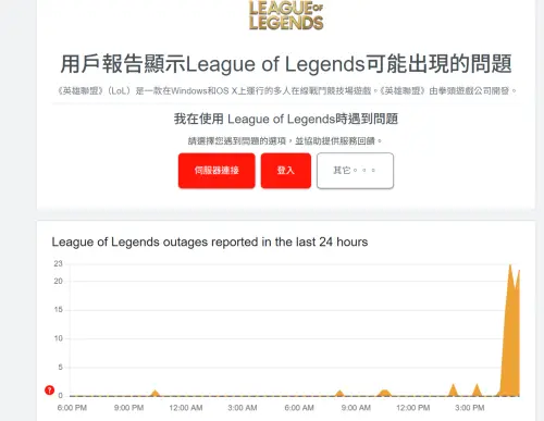 ▲據數據監控網站 Downdetector 網站顯示，台灣時間今（８）日下午4點多開始，英雄聯盟就出現當機災情，大量玩家開始回報伺服器連接出現問題。（圖／Downdetector ）